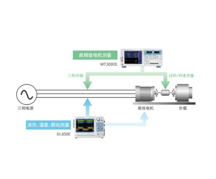 優(yōu)質(zhì)高效電機的高精度效率測量