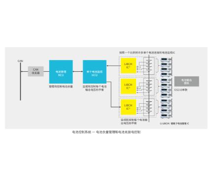 EV用電池監(jiān)控控制器的評估