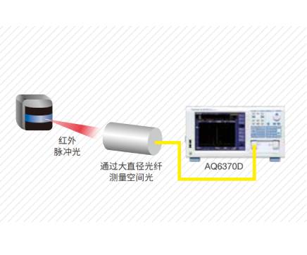 用于無人駕駛的LiDAR光源的性能評估
