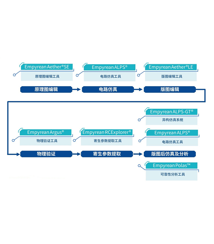 模擬電路設(shè)計全流程EDA工具系統(tǒng)