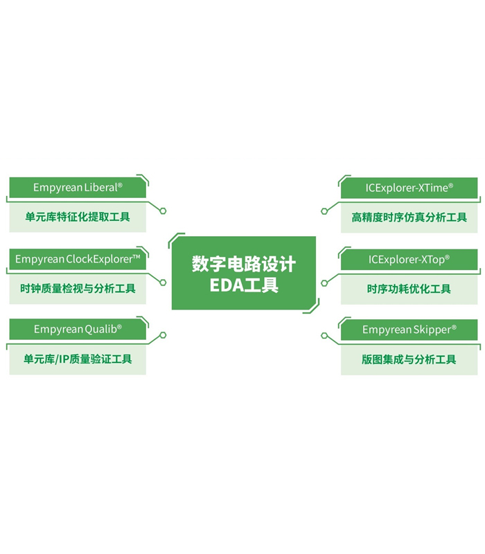 版圖集成與分析工具